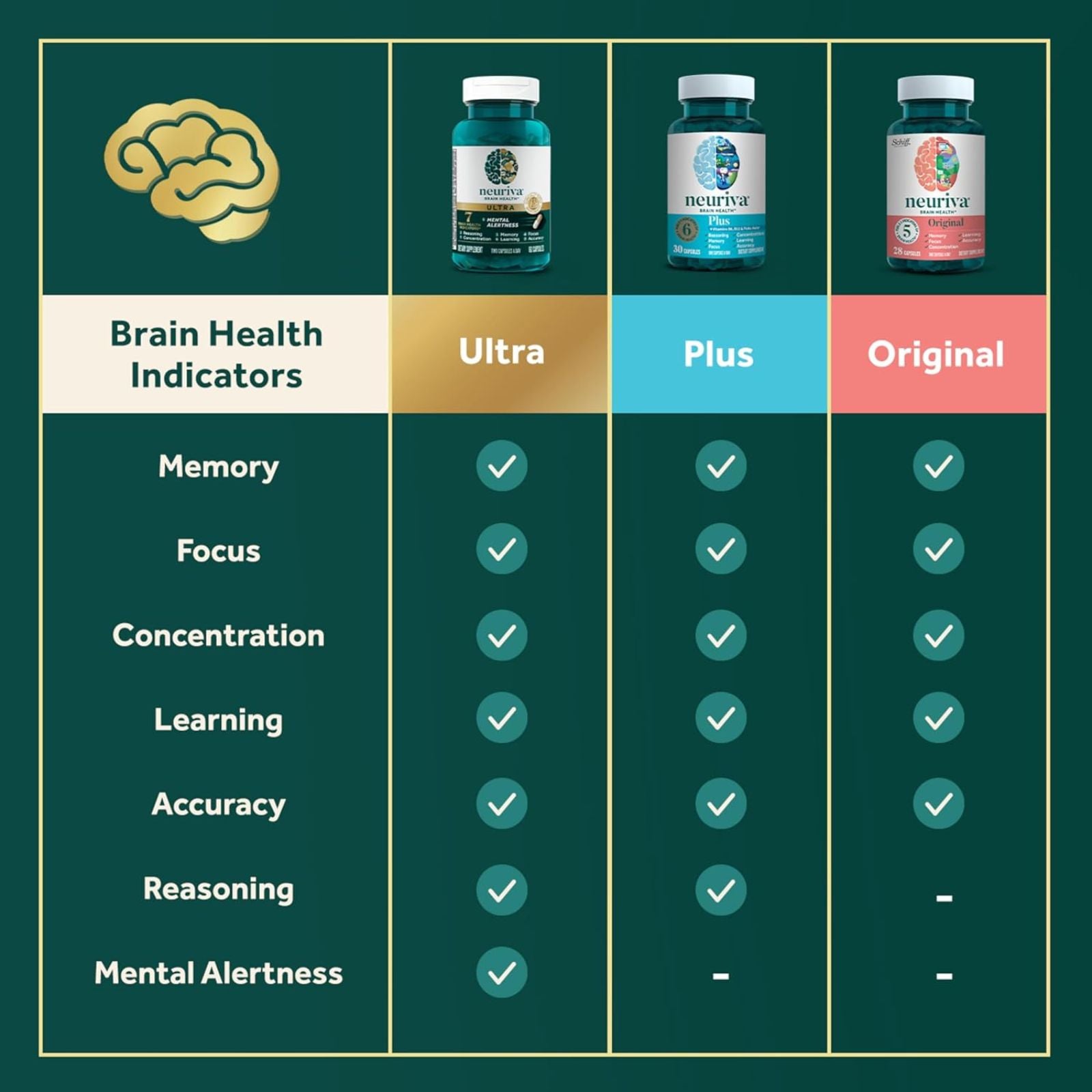 NEURIVA Ultra Decaffeinated Nootropic Brain Supplement for Mental Alertness, Memory & Focus 60 Capsules Bundle of 4