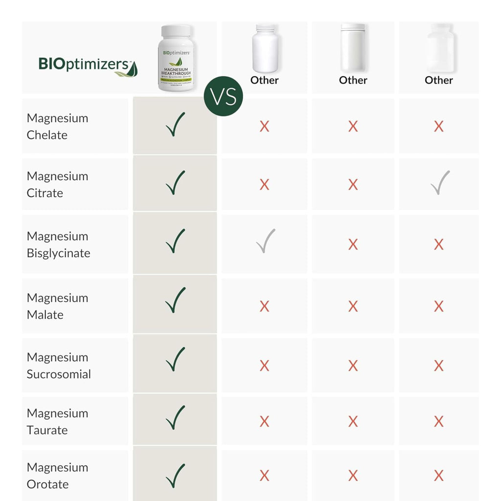 BIOptimizers Magnesium Breakthrough 4.0 60 Capsules Bundle of 4