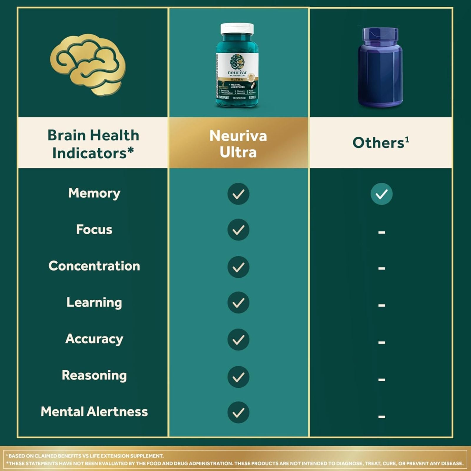 NEURIVA Ultra Decaffeinated Nootropic Brain Supplement for Mental Alertness, Memory & Focus 60 Capsules Bundle of 4